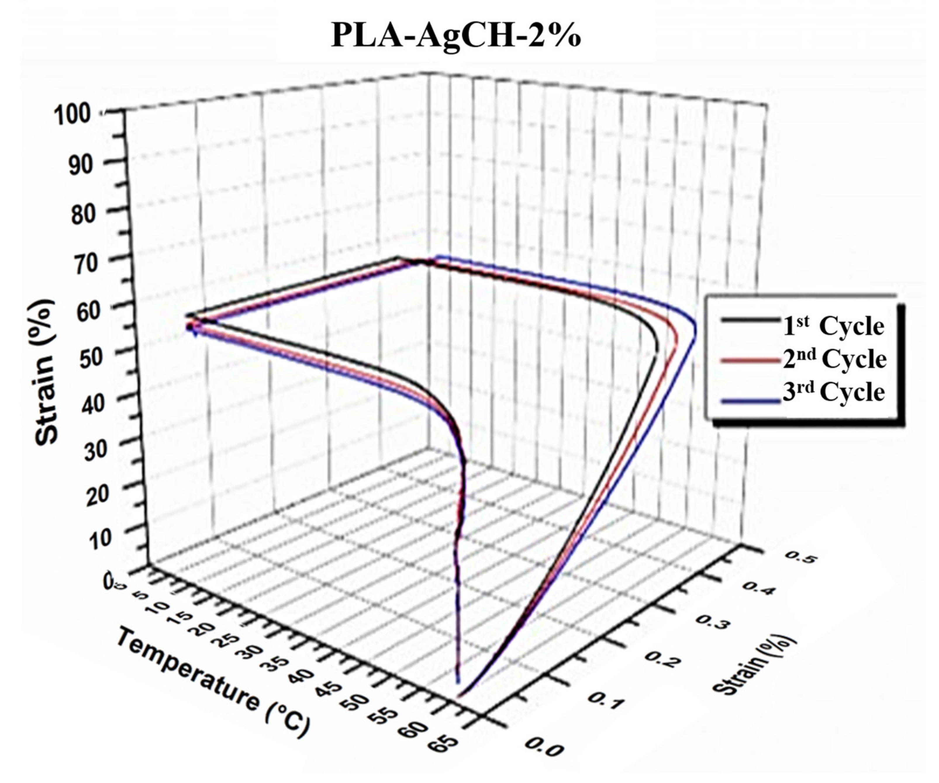 Shape memory effect on electrospun PLA-based fibers tailoring