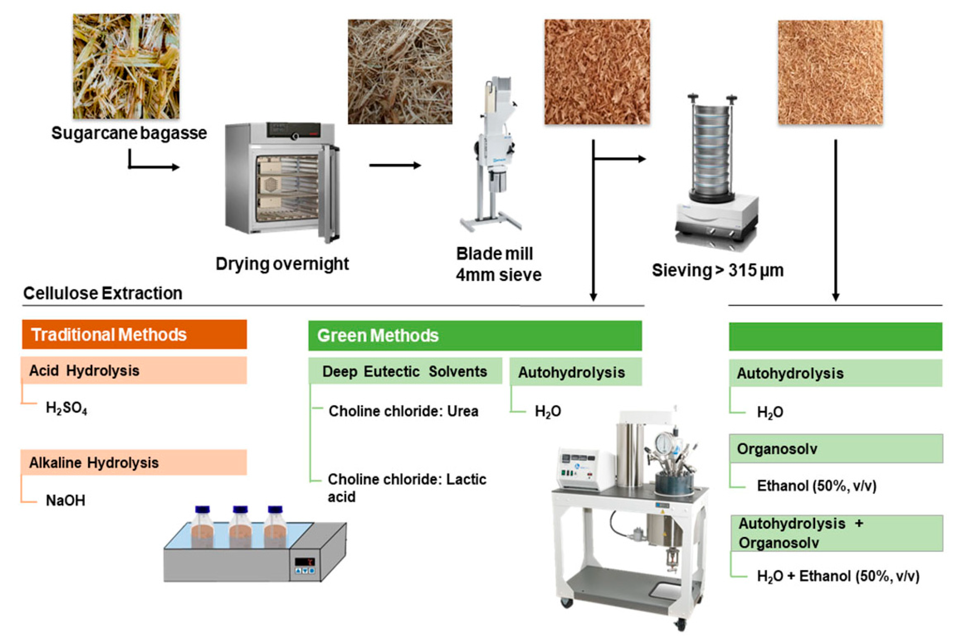 Polymers | Free Full-Text | Comparative Study Of Green And Traditional ...