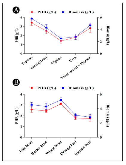 Polymers | Free Full-Text | Characterization And Process Optimization ...