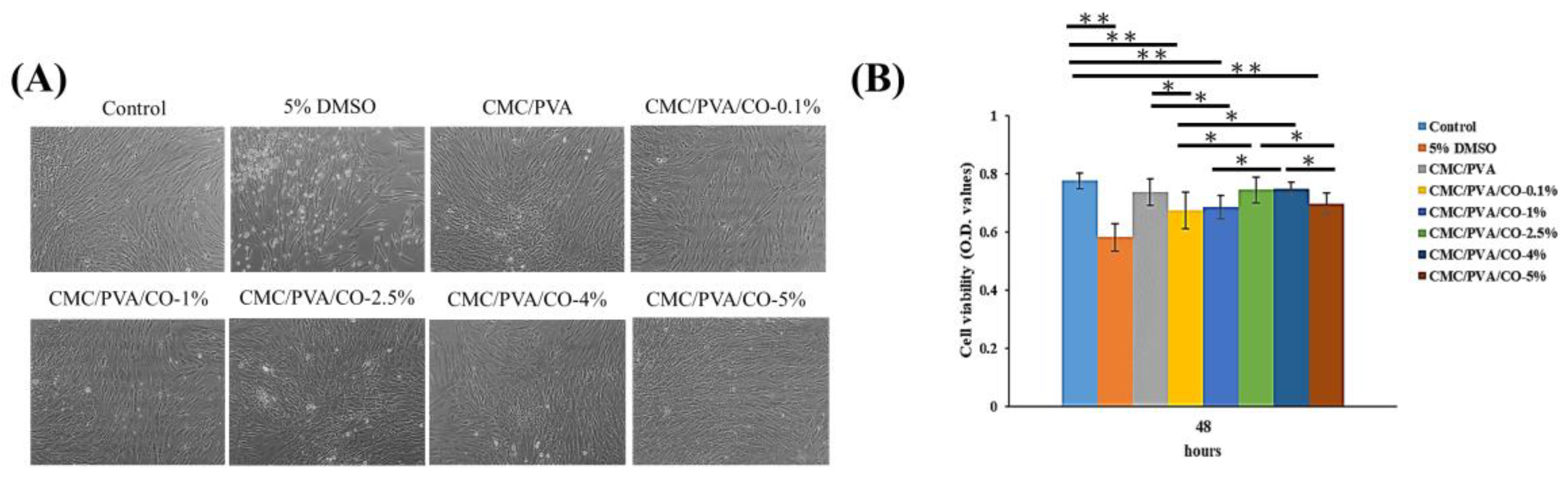 Molecular interaction of PVA and CMC.