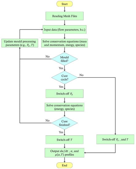 Polymers | Free Full-Text | A Numerical Thermo-Chemo-Flow Analysis of ...