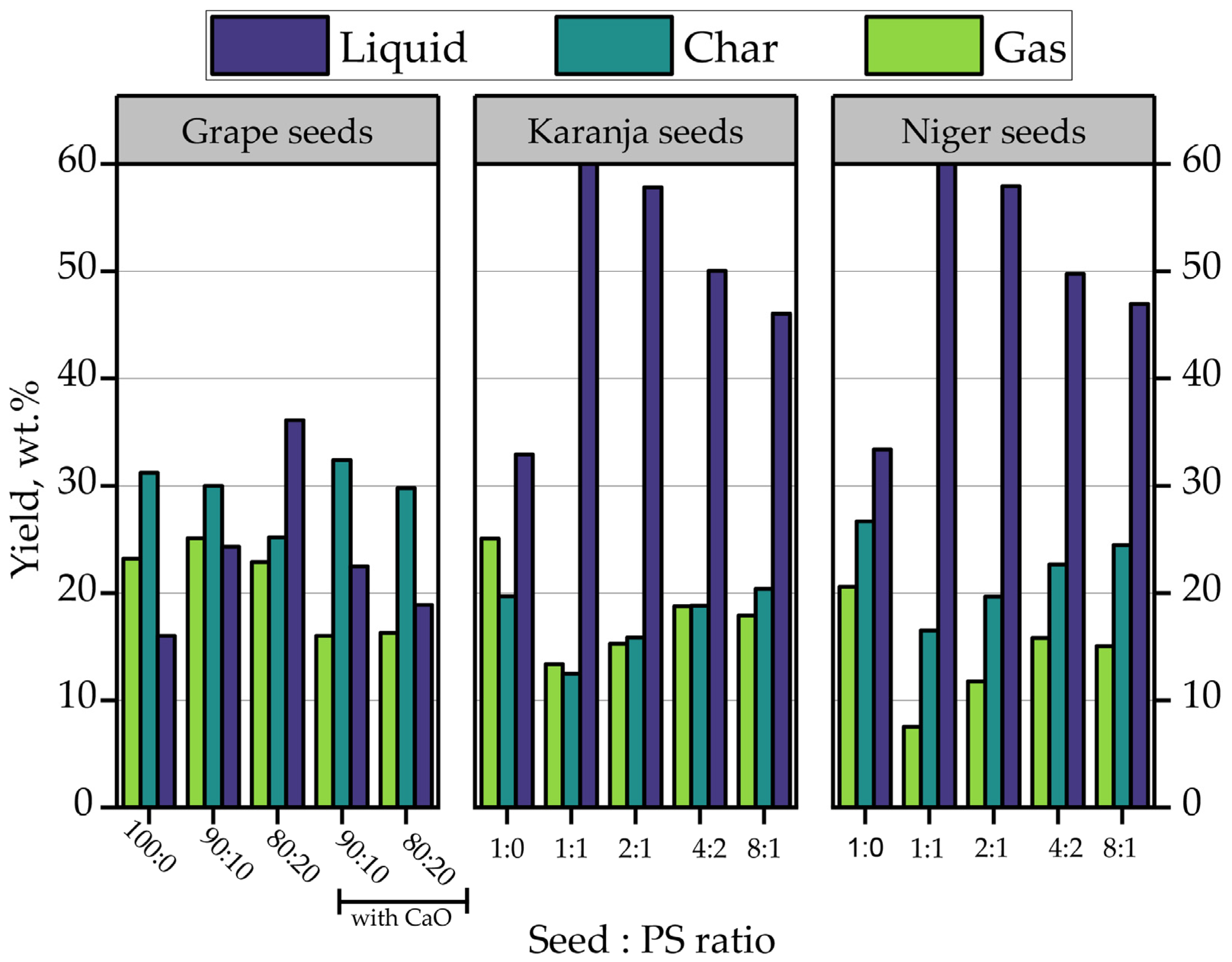 Polymers | Free Full-Text | A Thermo-Catalytic Pyrolysis Of Polystyrene ...