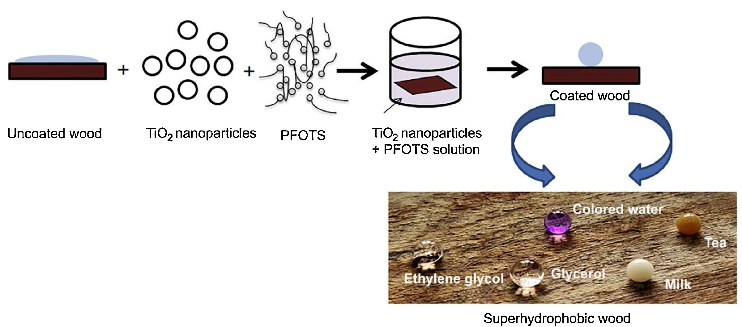 Polymers | Free Full-Text | Recent Advances In Superhydrophobic ...