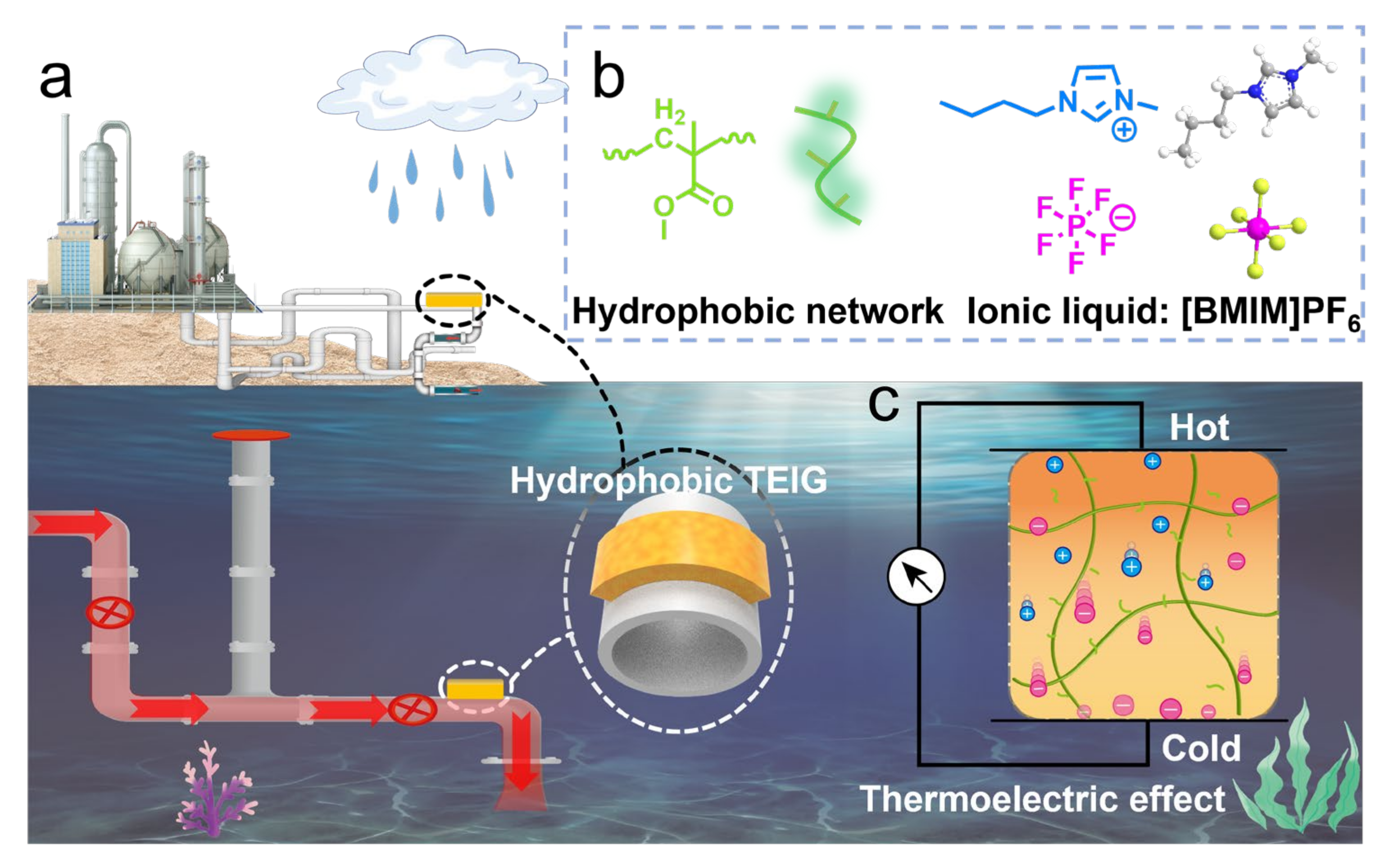 Polymers | Free Full-Text | Water-Resistant Thermoelectric Ionogel Enables  Underwater Heat Harvesting