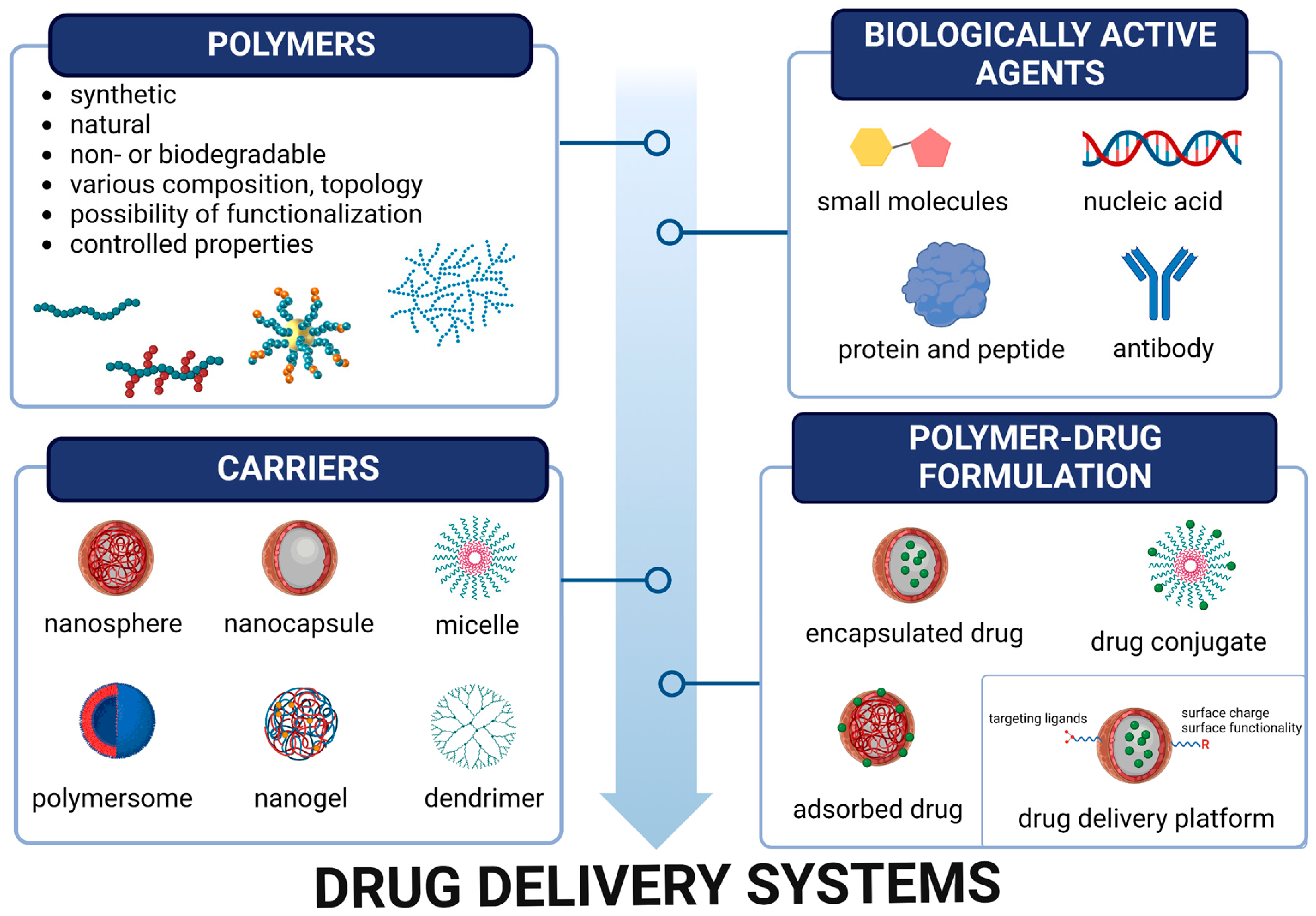Polymers | Free Full-Text | Polymeric Carriers for Delivery
