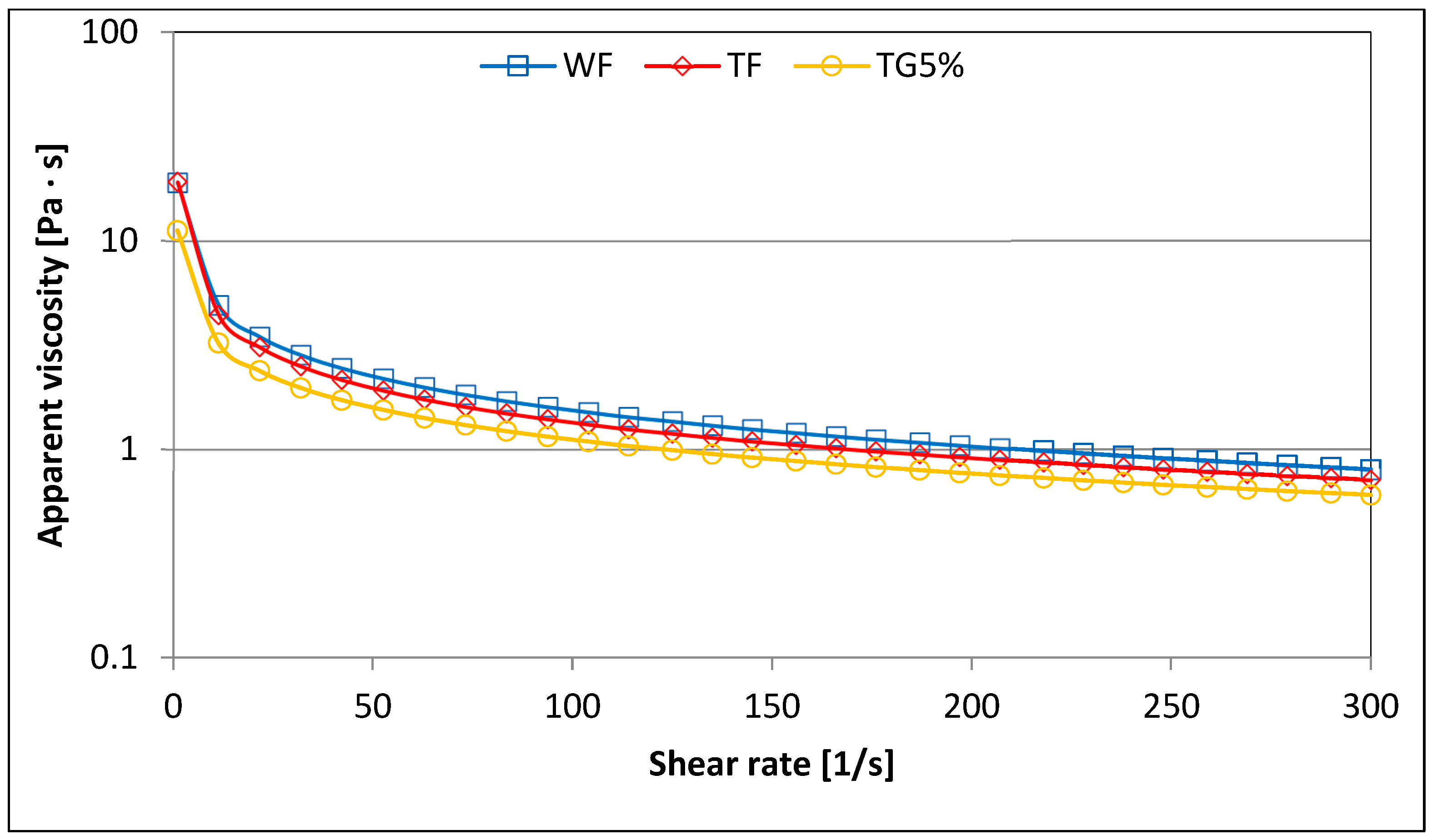 Polymers | Free Full-Text | Influence of the Addition of Vital Wheat ...