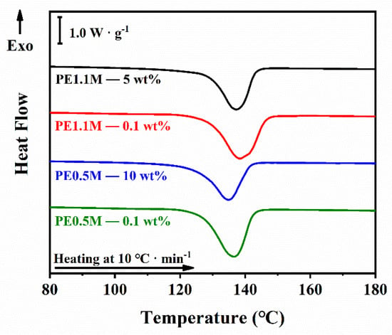 Polymers | Free Full-Text | Chain Dynamics Of Partially Disentangled ...