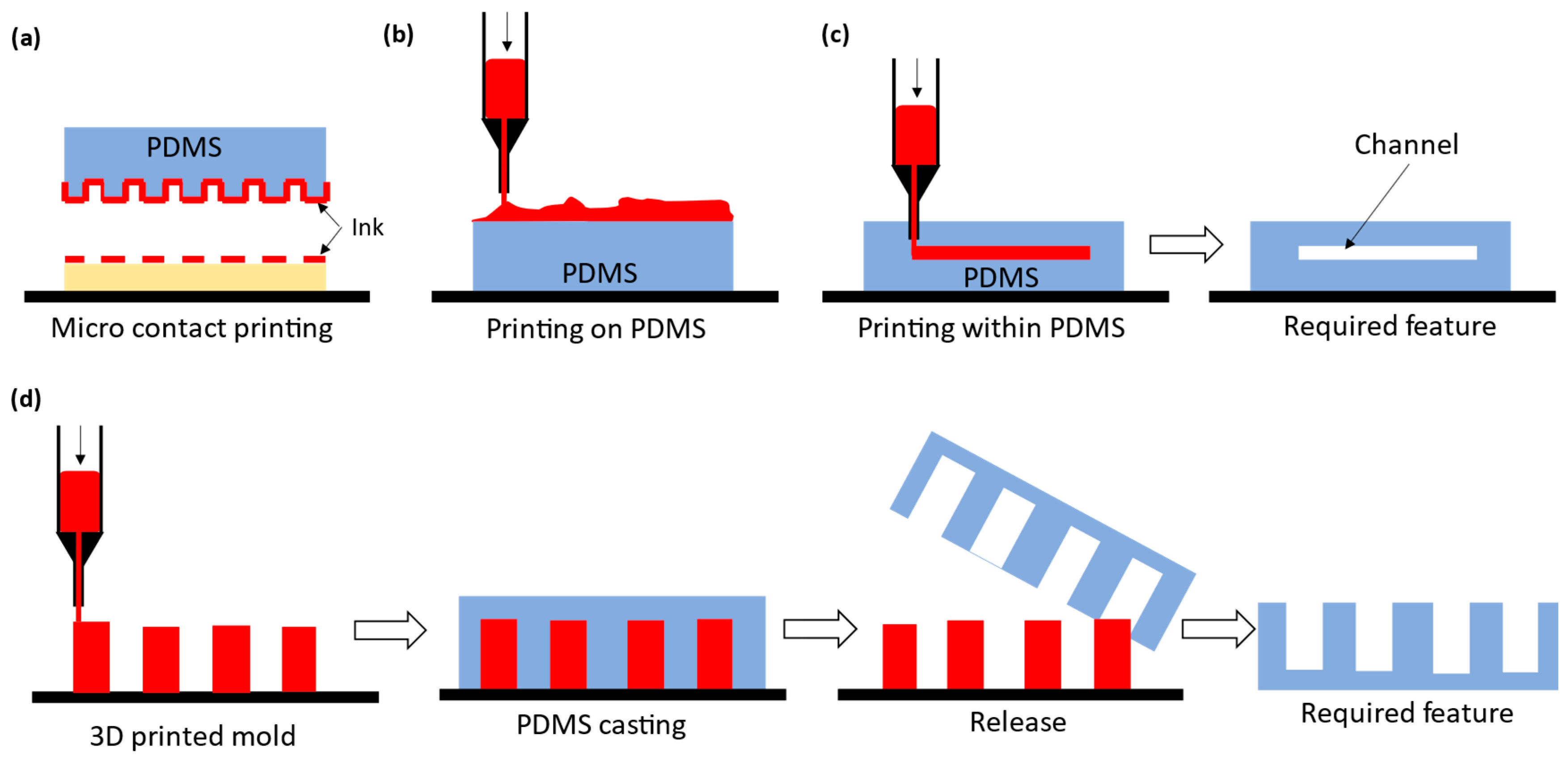 Printed microelectrode arrays on soft materials: from PDMS to hydrogels