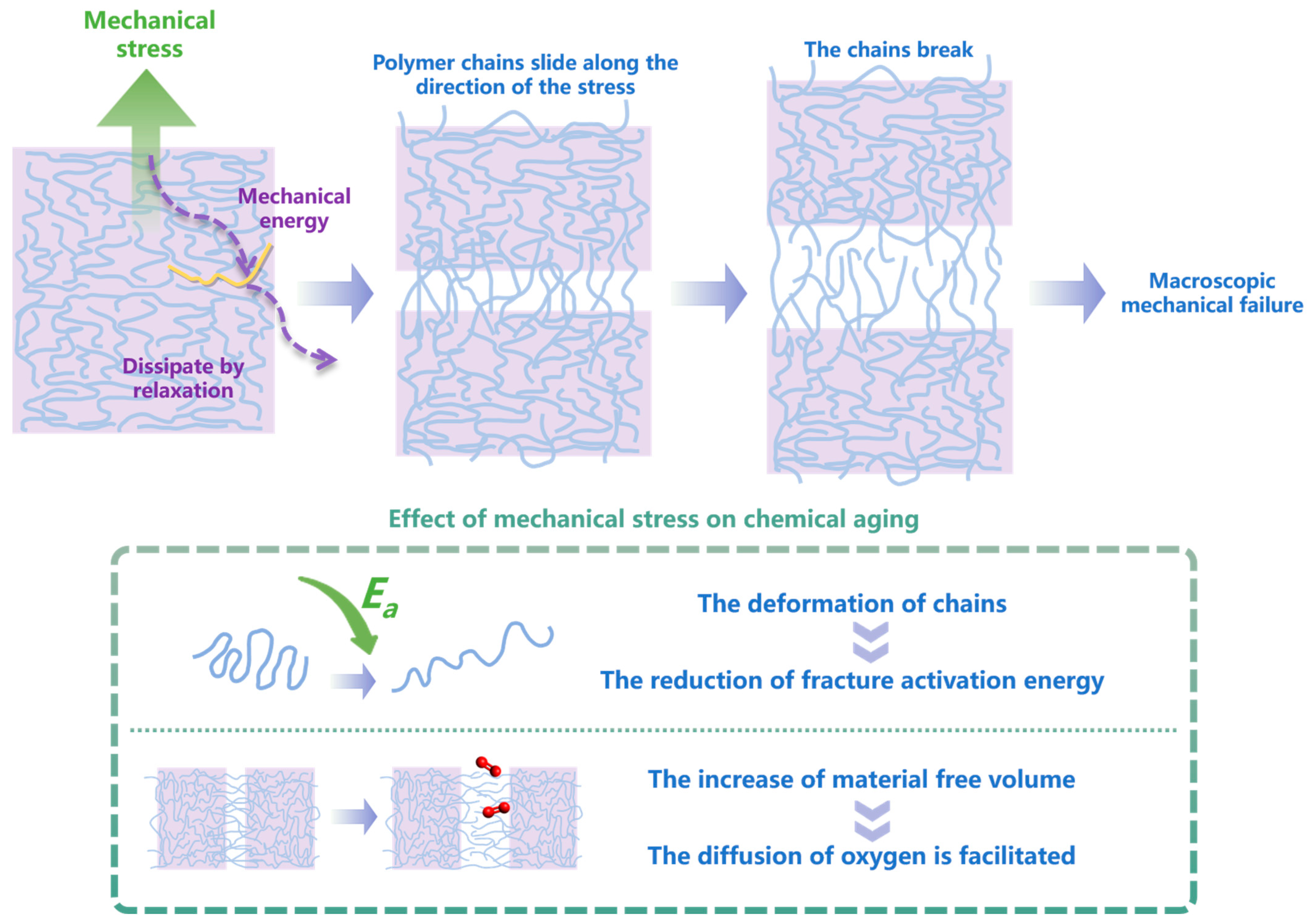 PDF) Influence of artificial aging: mechanical and physicochemical