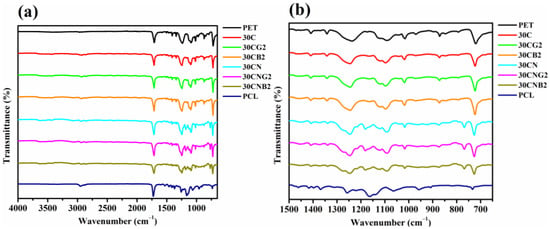 Thermal properties of the crosslinked PEN film (a) DSC curves during