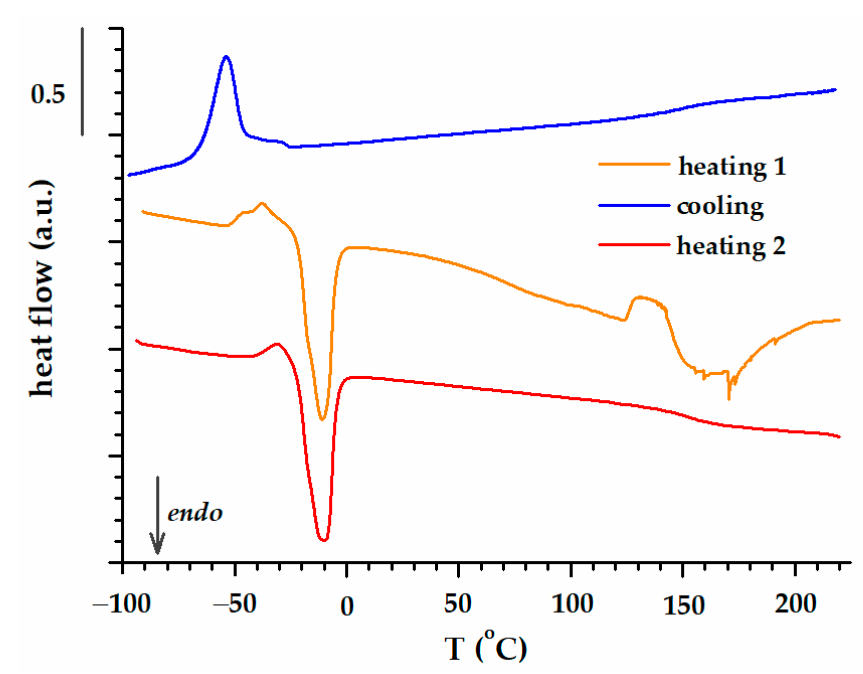 Polymers | Free Full-Text | Thermal And Viscoelastic Responses Of ...