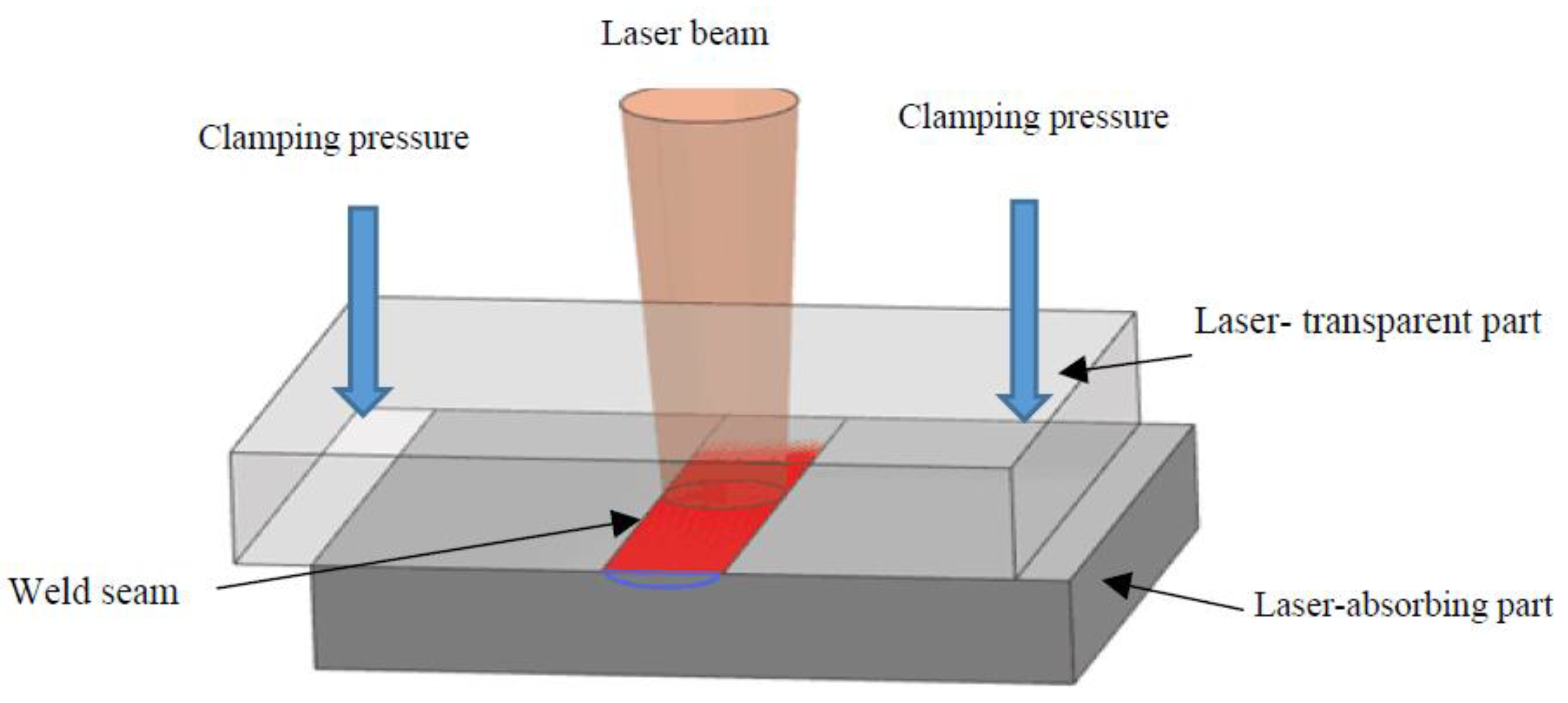 Polymers | Free Full-Text | Numerical Simulation of Laser Transmission  Welding&mdash;A Review on Temperature Field, Stress Field, Melt Flow Field,  and Thermal Degradation