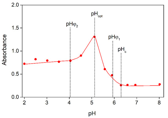 Dependence on ionic strength of logb 13 in NaCl and NaNO 3 aqueous