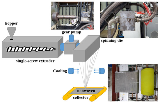 Polymers | Free Full-Text | Long-Lasting Electret Melt-Blown Nonwoven ...