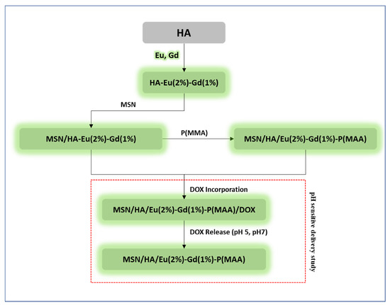 Polymers Free Full Text pH Sensitive Hybrid System Based on