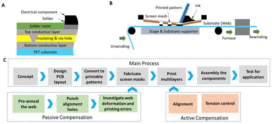 Polymers | Free Full-Text | Hybrid Device Fabrication Using Roll-to ...