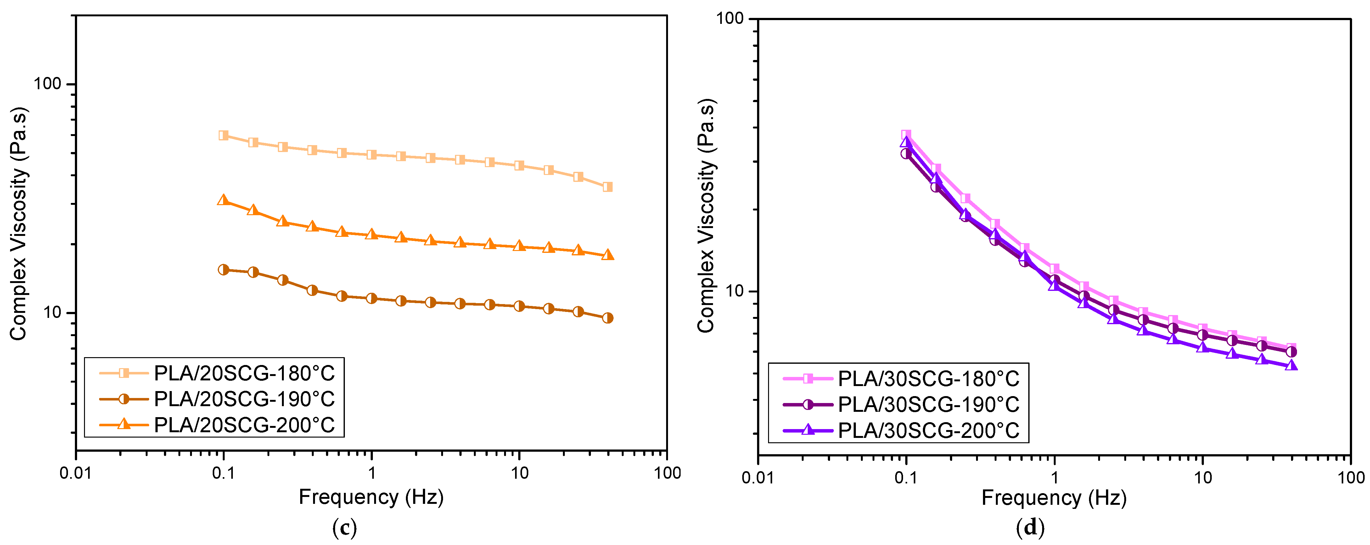 Polymers Free Full Text Effect Of Spent Coffee Grounds On The Crystallinity And Viscoelastic 