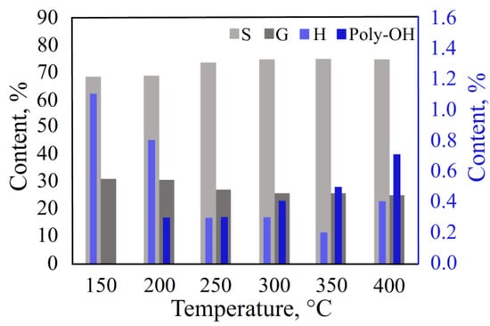 Polymers Free Full Text Optimization Of Approaches To Analysis Of Lignin By Thermal 