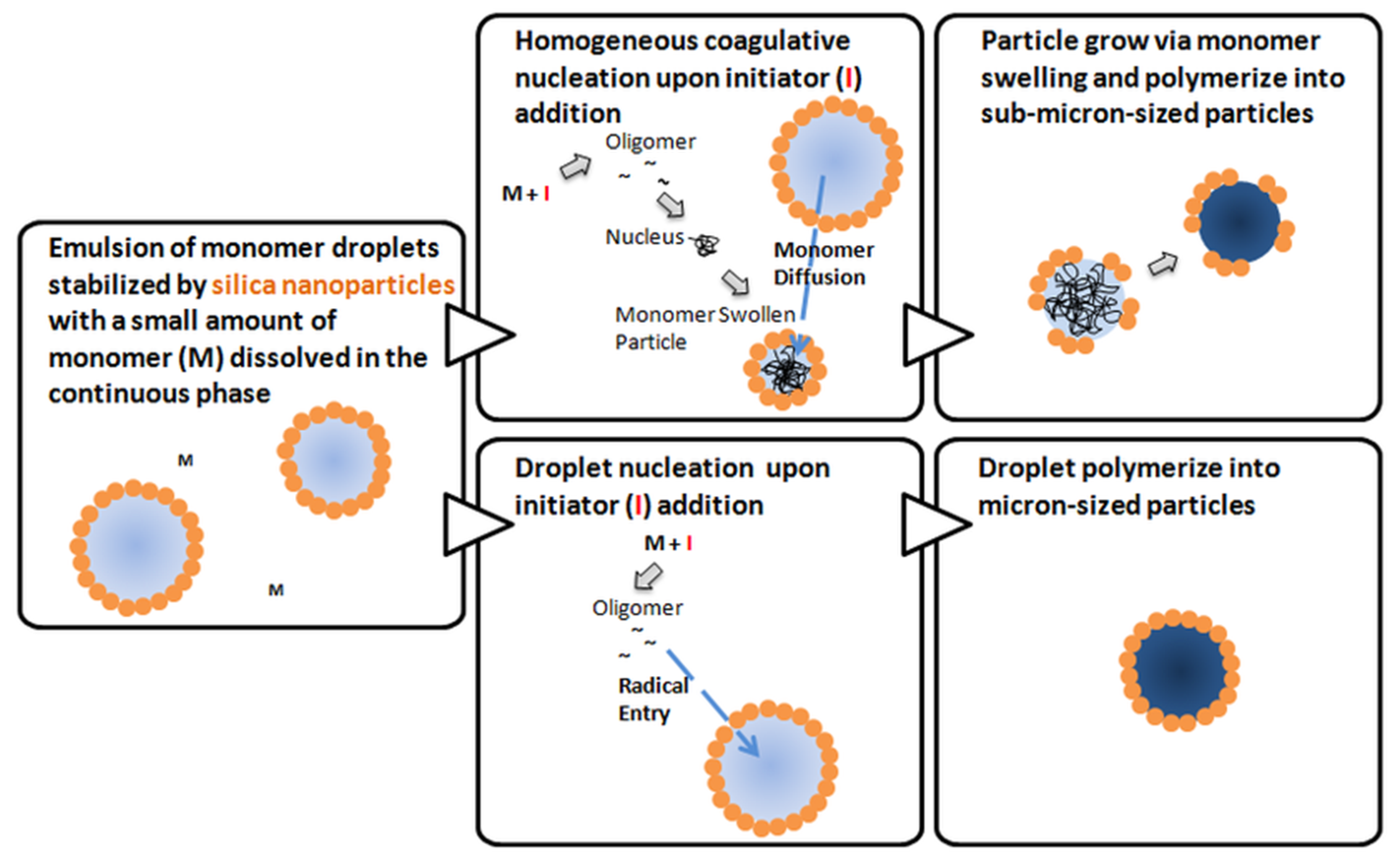 Polymers | Free Full-Text | Advances in Organic–Inorganic Hybrid Latex ...