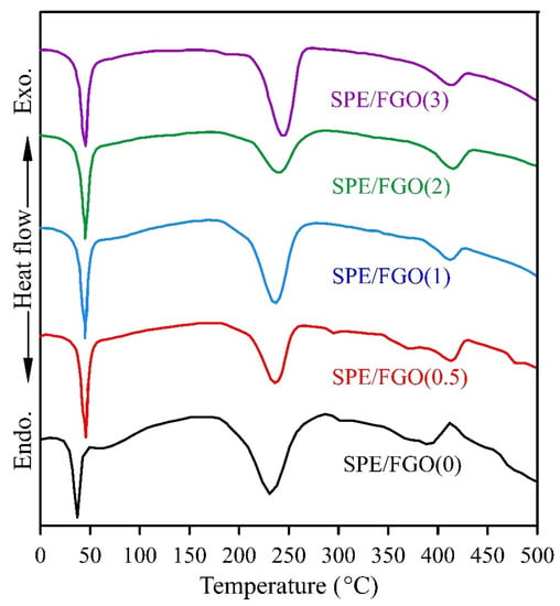 Polymers | Free Full-Text | Using Pegylated Graphene Oxide To Achieve ...