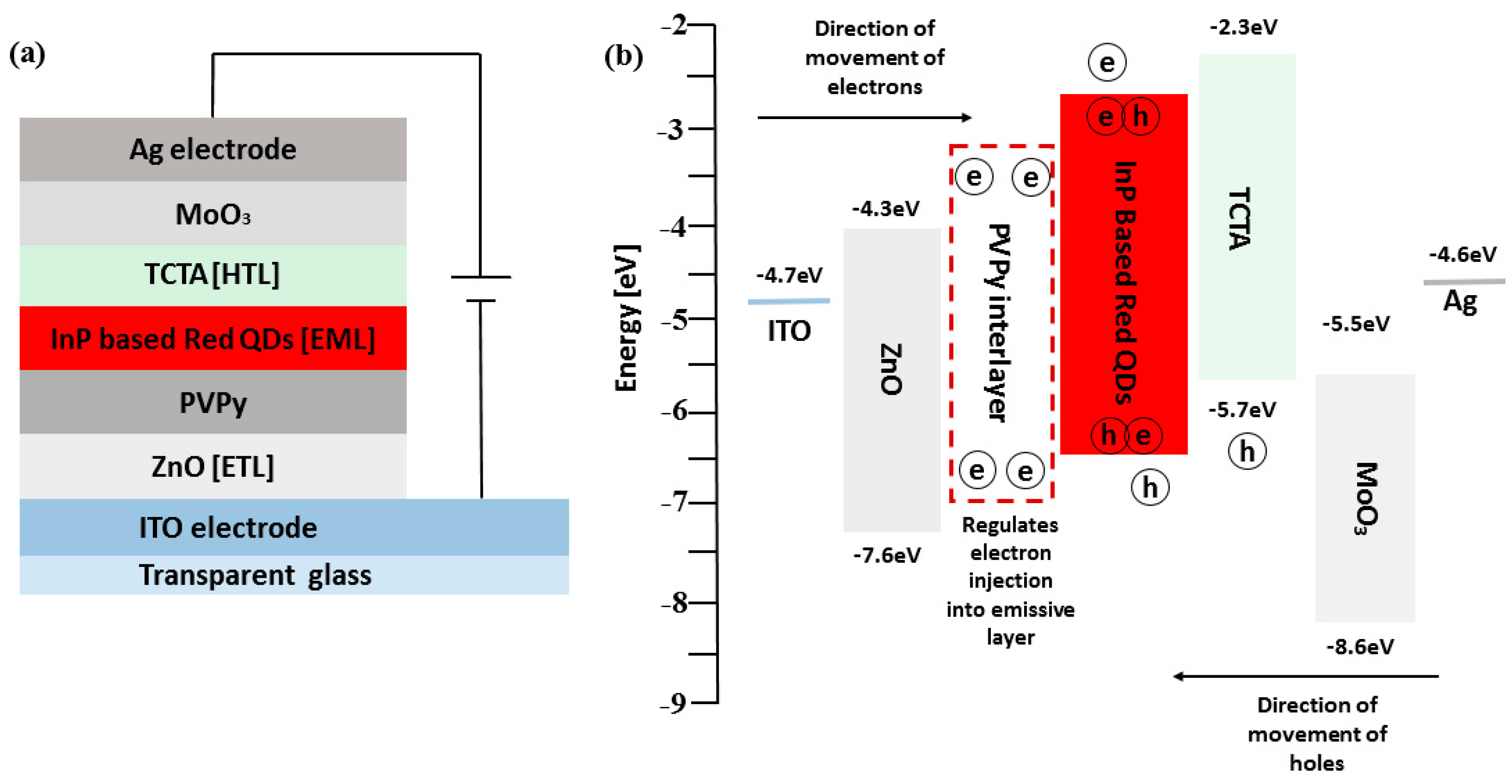 Polymers Free Full Text Single Double And Etl Sandwiched Pvpy Interlayer Effect On Charge 9133