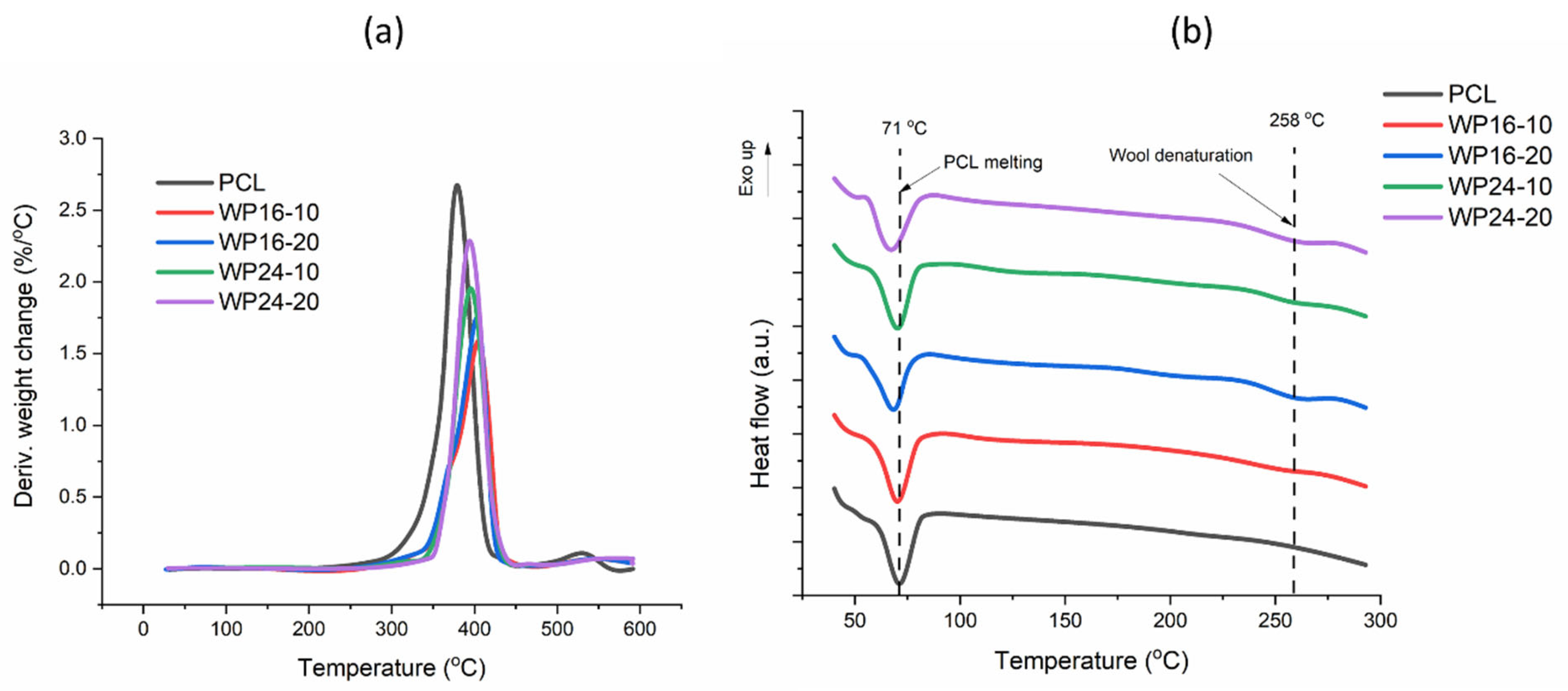 Waste wool/polycaprolactone filament towards sustainable use in 3D printing  - ScienceDirect