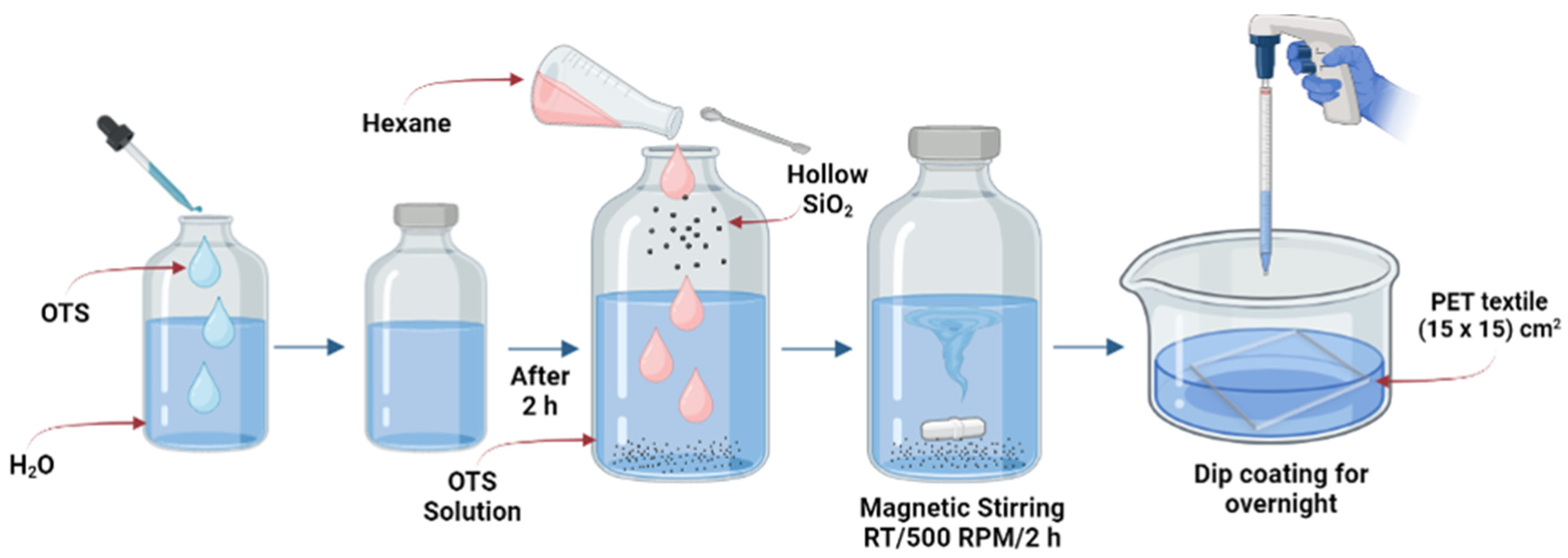 Repellency Coatings  Water & Oil Repellent Nano-Coating Treatments