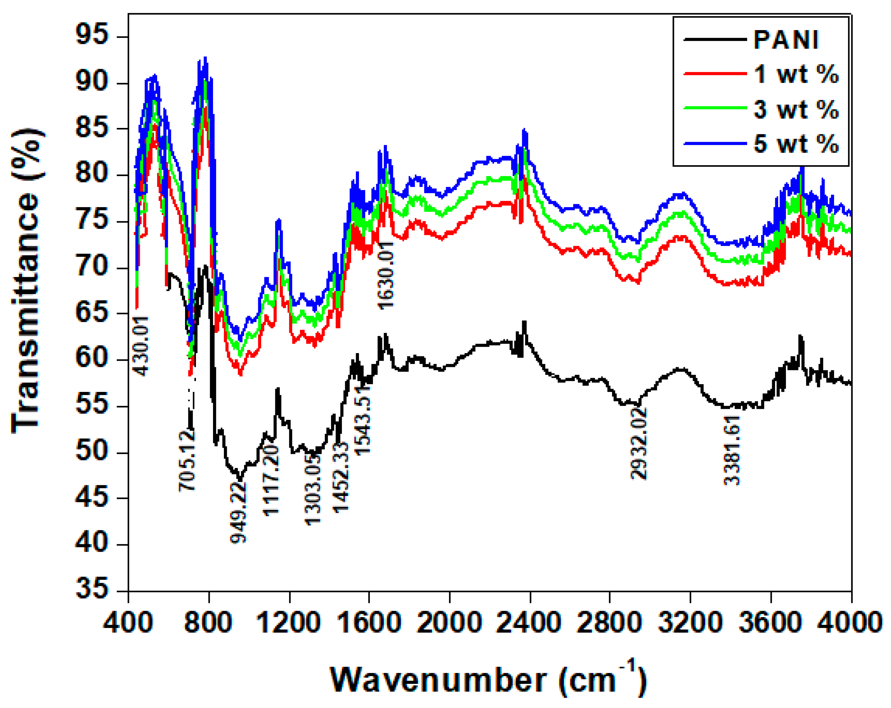 FTIR spectra of as-spun PCS fibers (PCS fiber), PCS fibers iodine