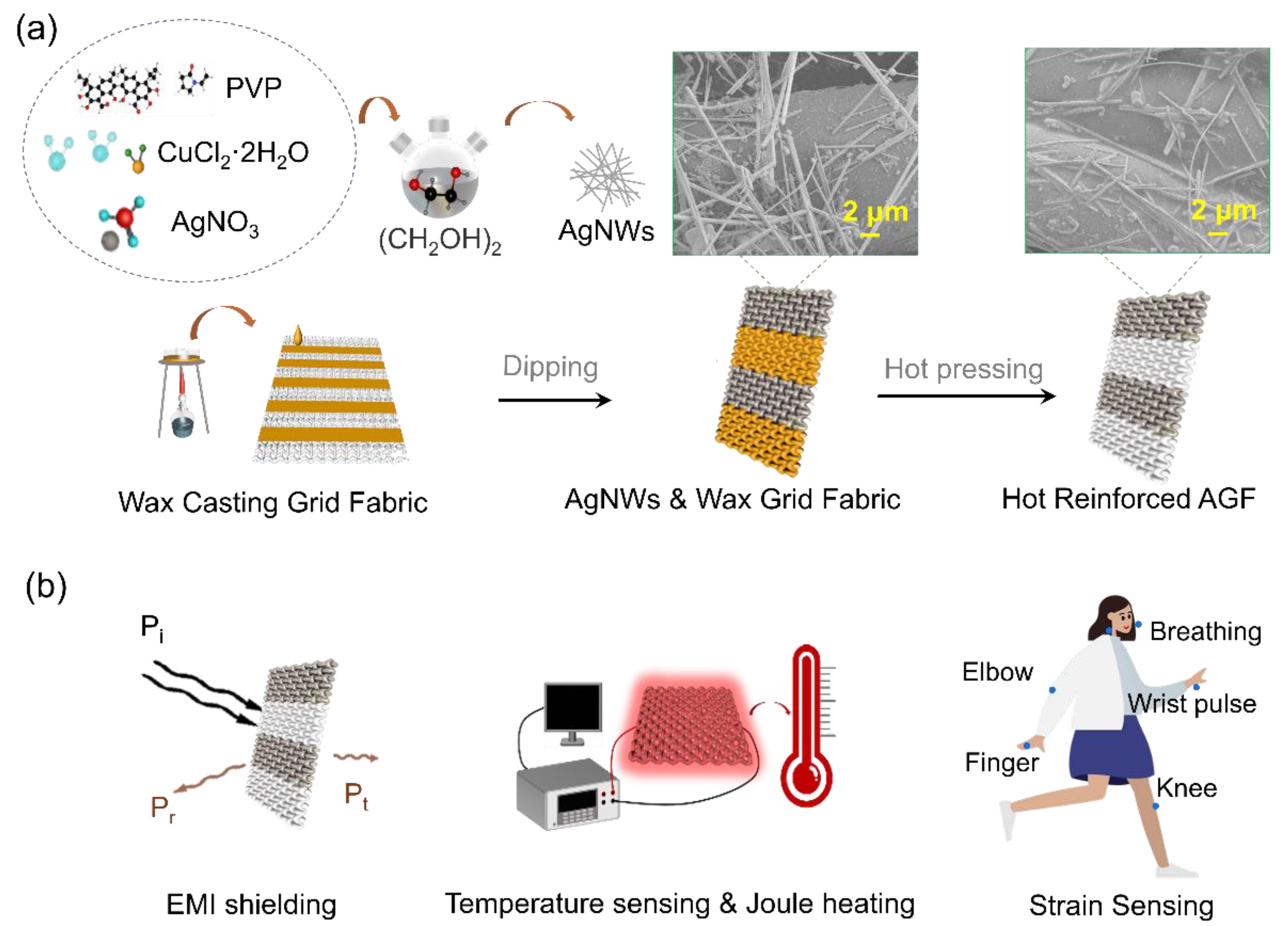 Polymers | Free Full-Text | Multifunctional Silver Nanowire Fabric