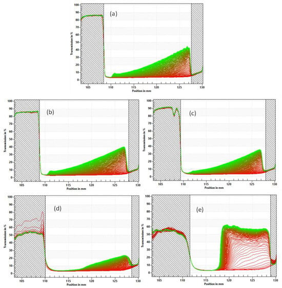 Emulsion Stability: Strong and Stable or Weak and Feeble