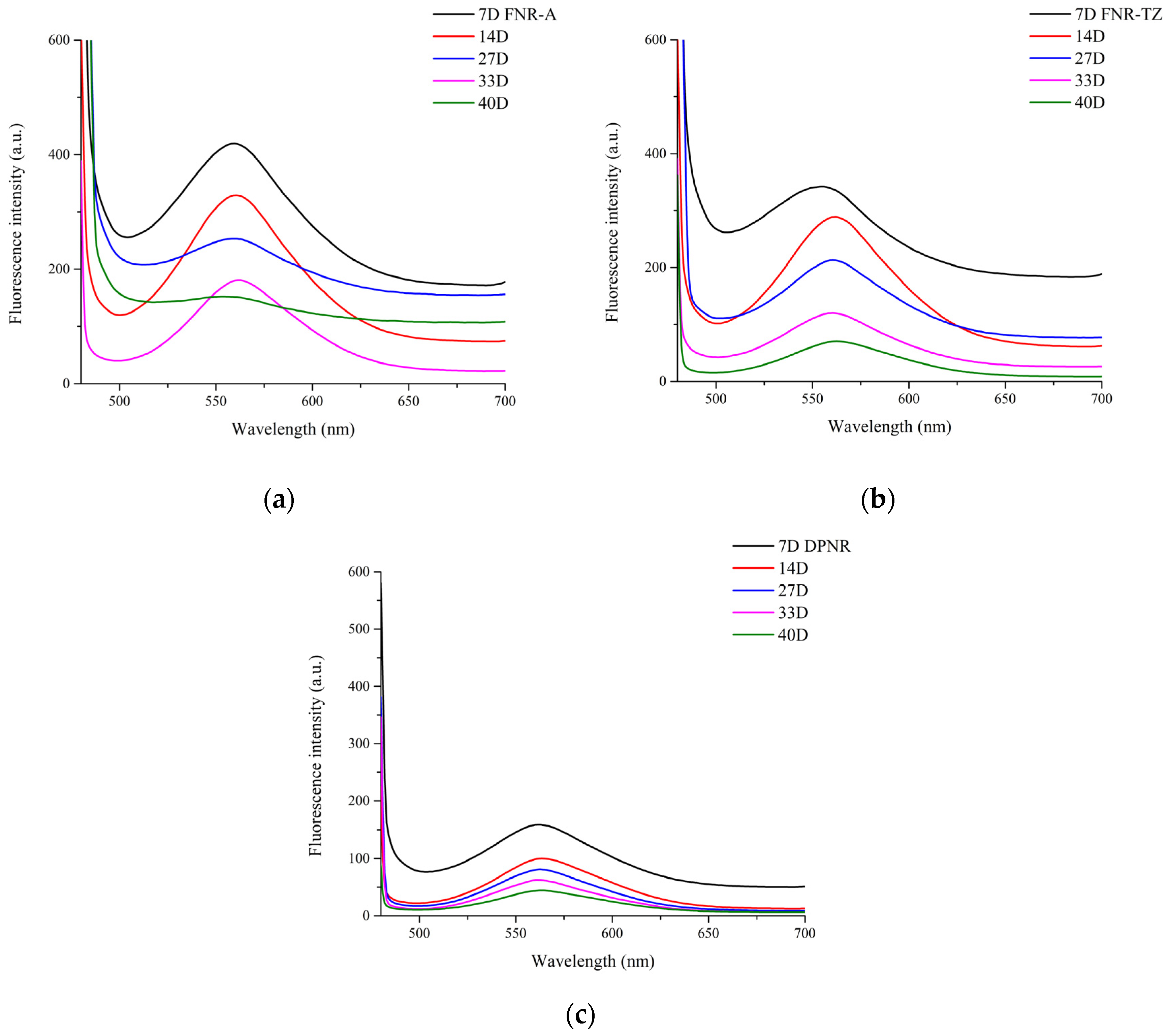 Polymers | Free Full-Text | The Interplay Of Protein Hydrolysis And ...