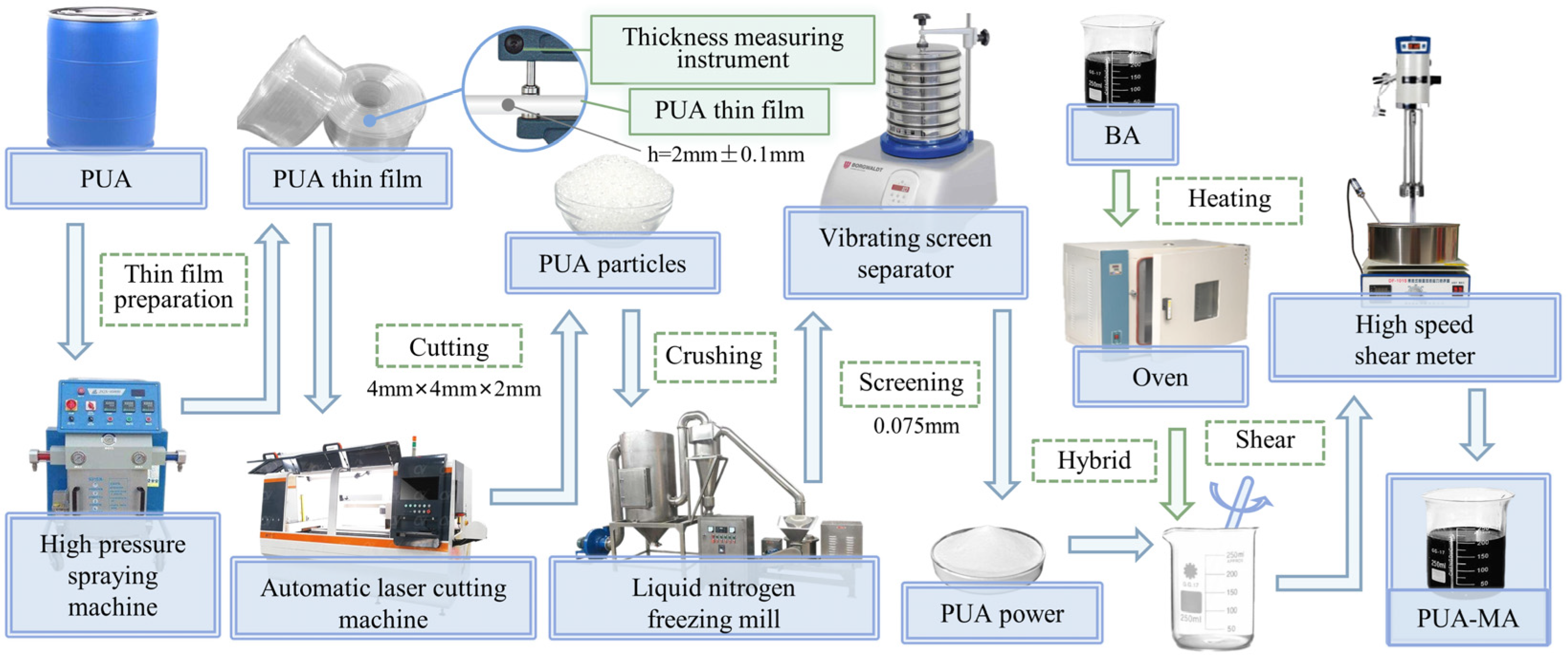 Evaluation of prina for use in asphalt modification - ScienceDirect