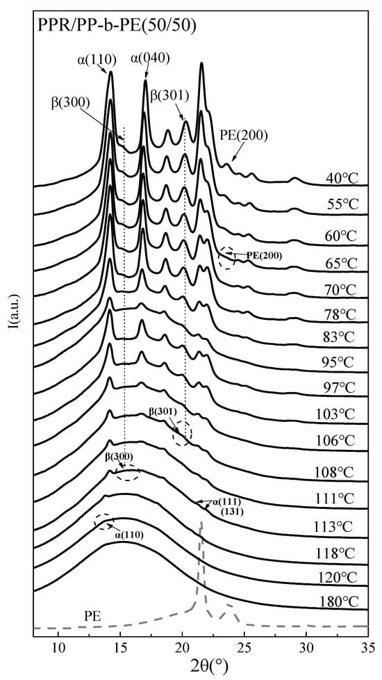 Measurement of Polyethylene (PE)-Polypropylene (PP) Blend Samples