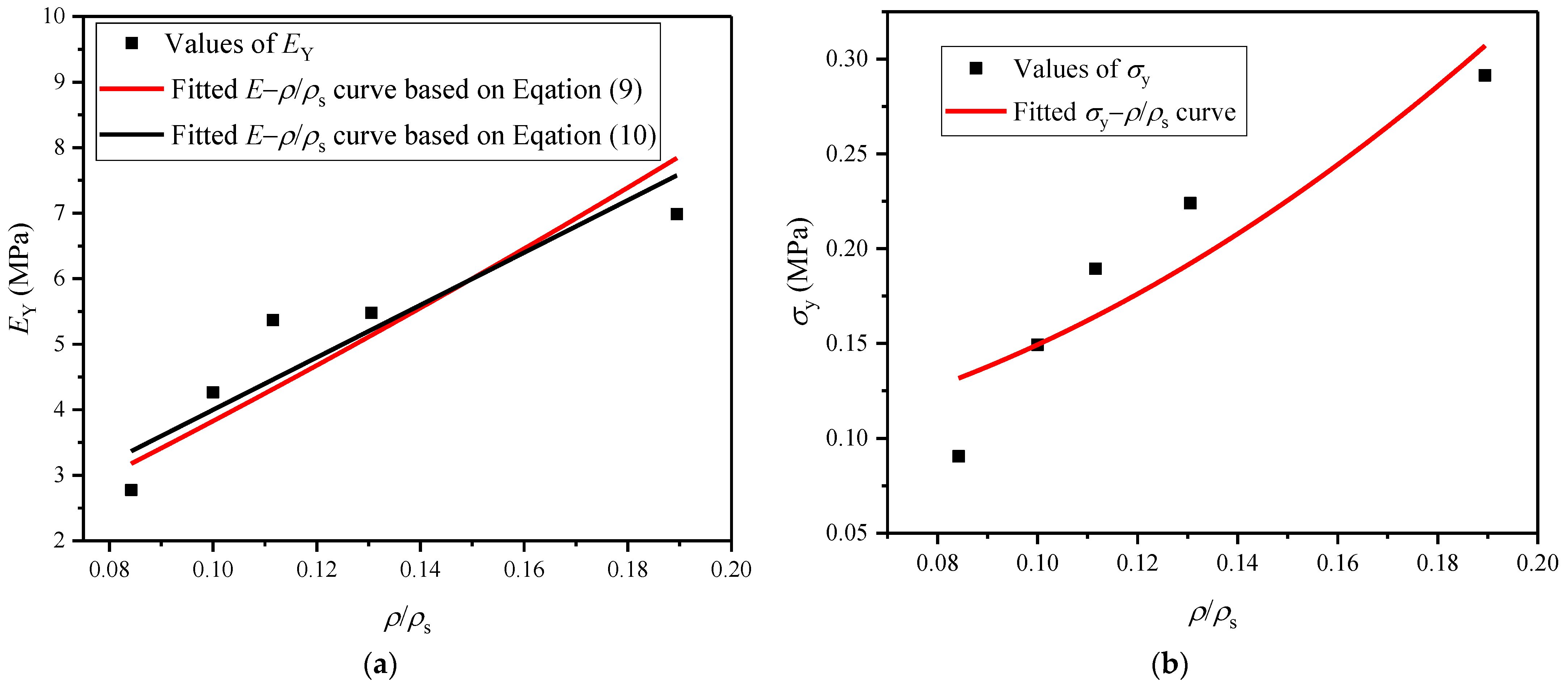 A typical compression curve for foam polymers.