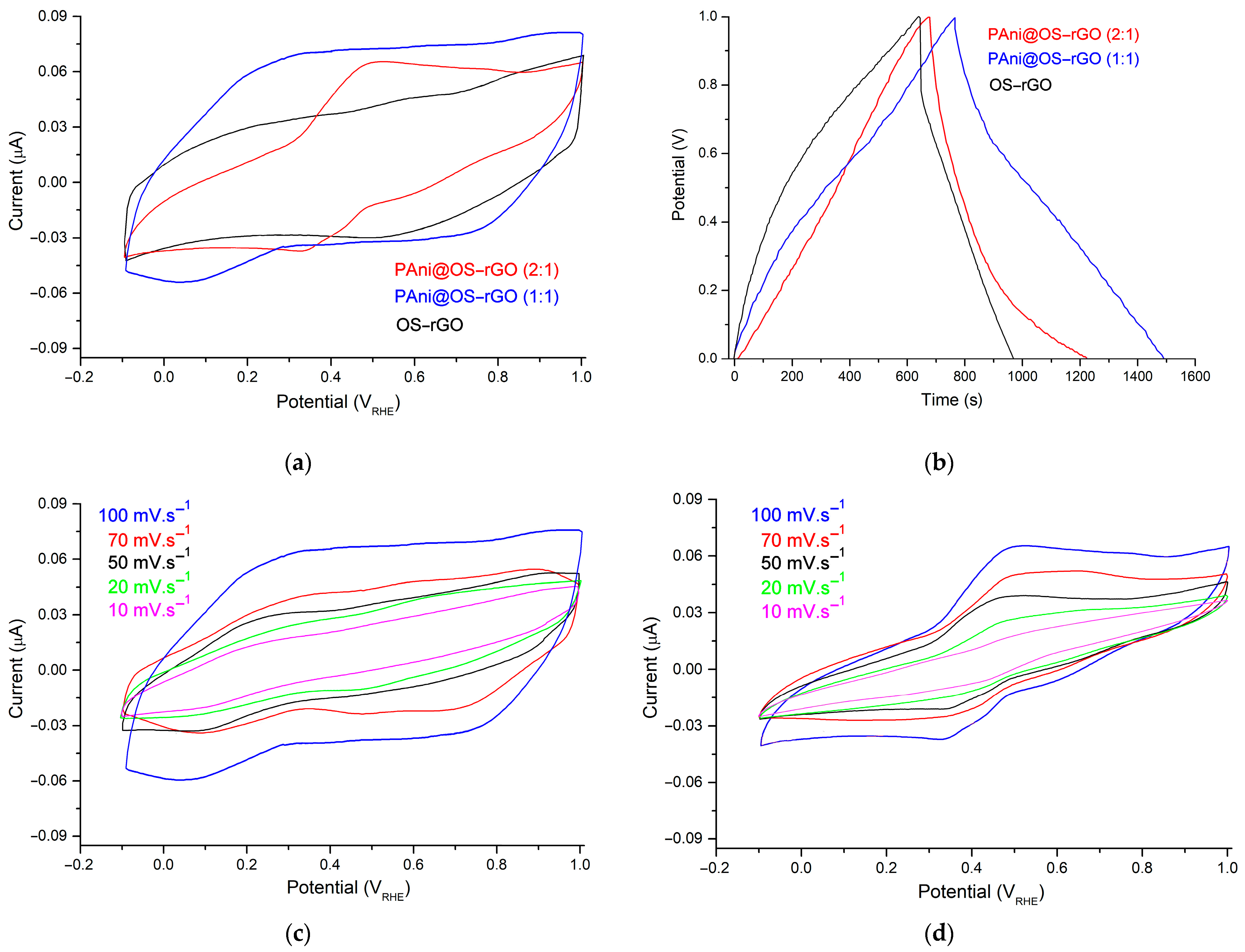 Polymers | Free Full-Text | Investigation of Hybrid Electrodes of ...