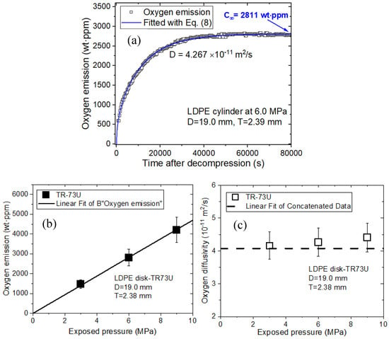 Polymers | Free Full-Text | Review Of Developed Methods For Measuring ...