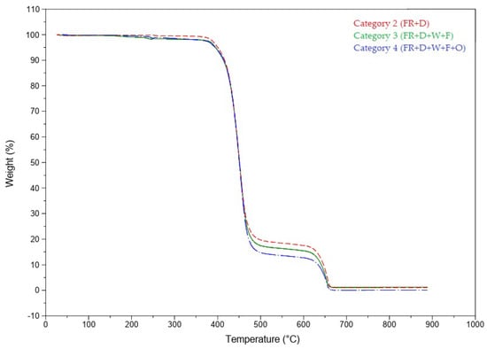 Fire-resistant and flame-retardant surface finishing of polymers