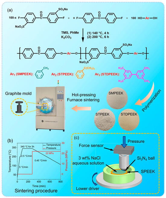 Polymers | Free Full-Text | Tribological Behavior of Sulfonated 