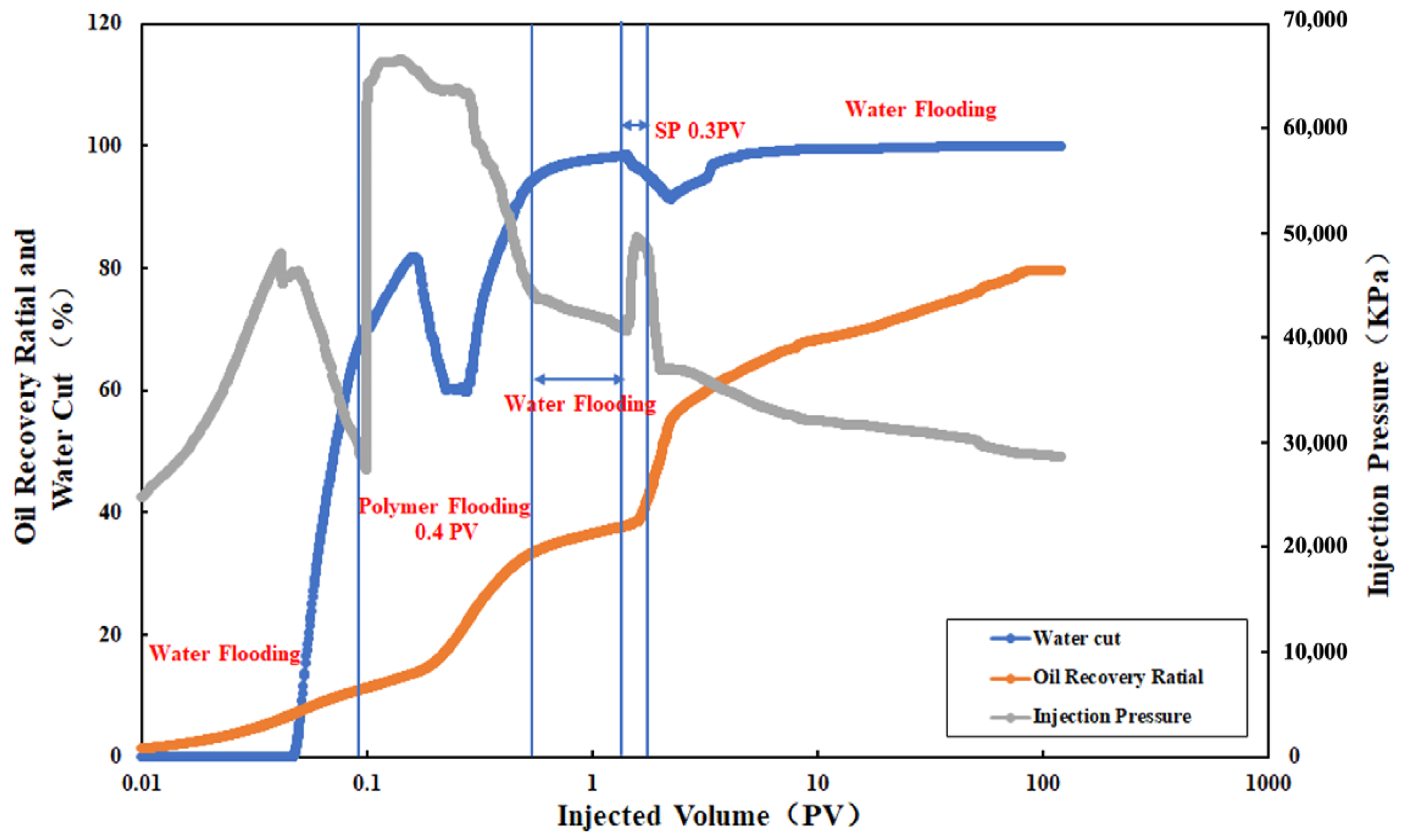 Polymers | Free Full-Text | Study on Surfactant–Polymer Flooding after ...