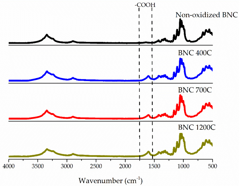 Polysaccharides 02 00006 g003
