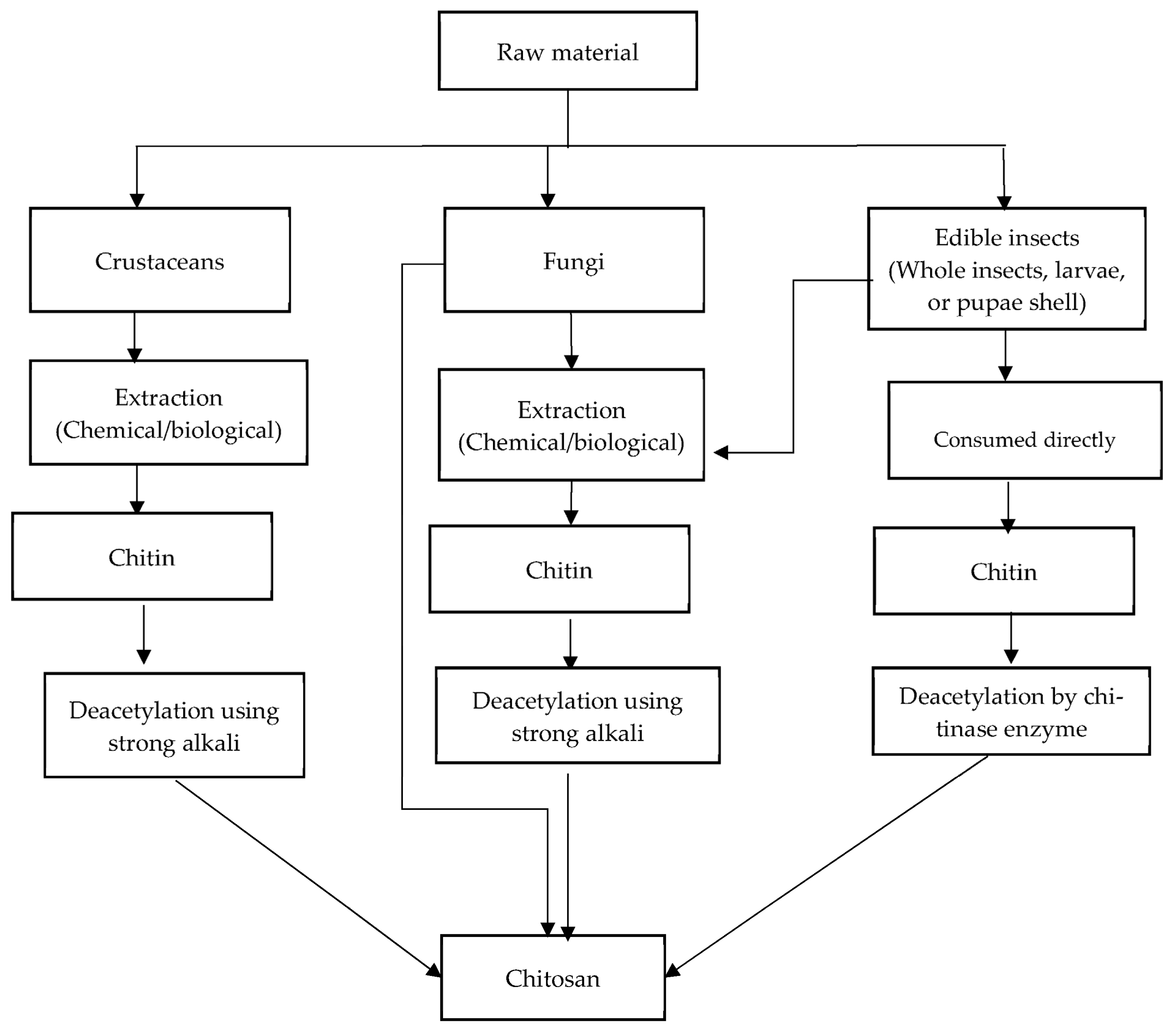 Polysaccharides 04 00009 g001 Polysaccharides 04 00009 g001