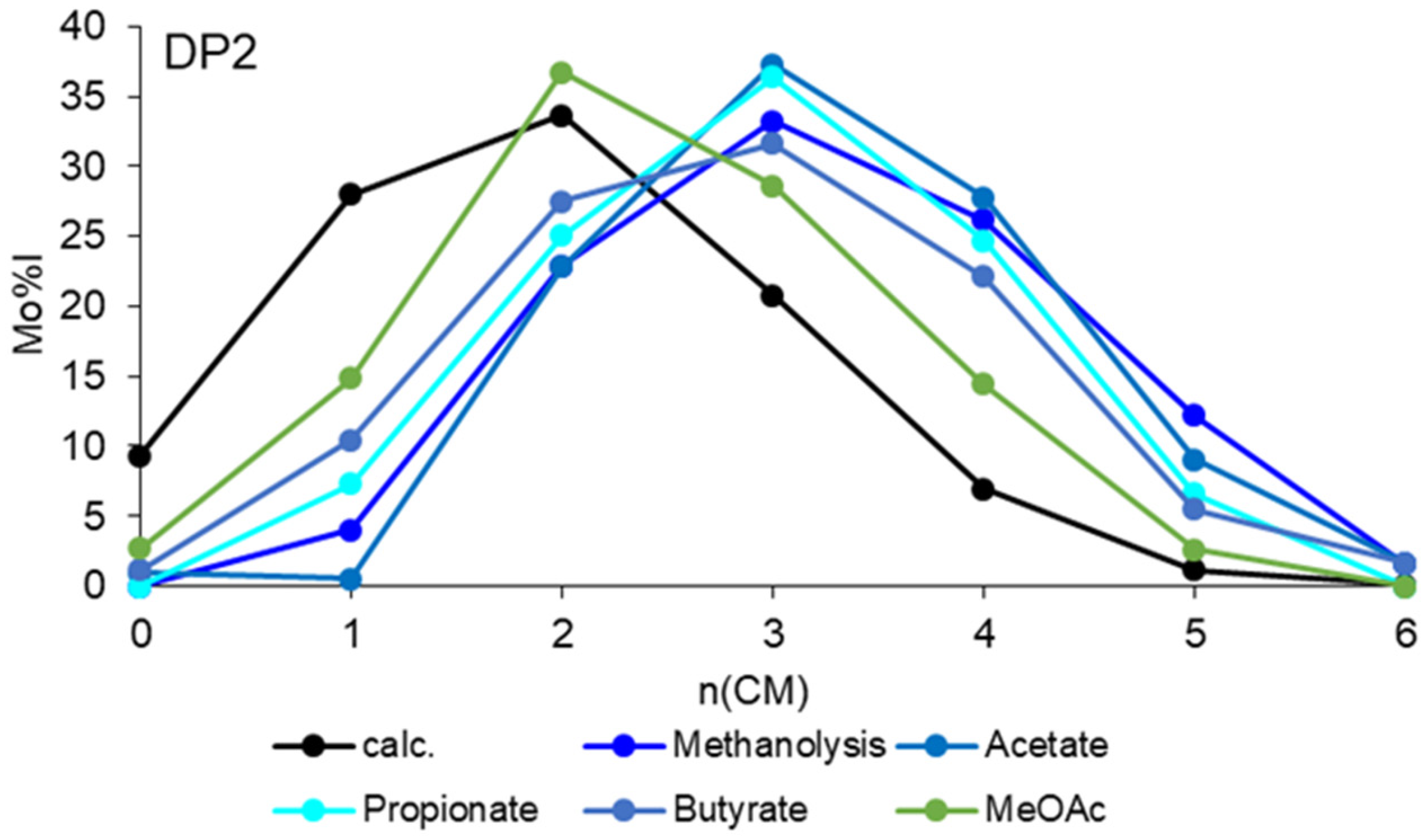 Polysaccharides 05 00022 g003