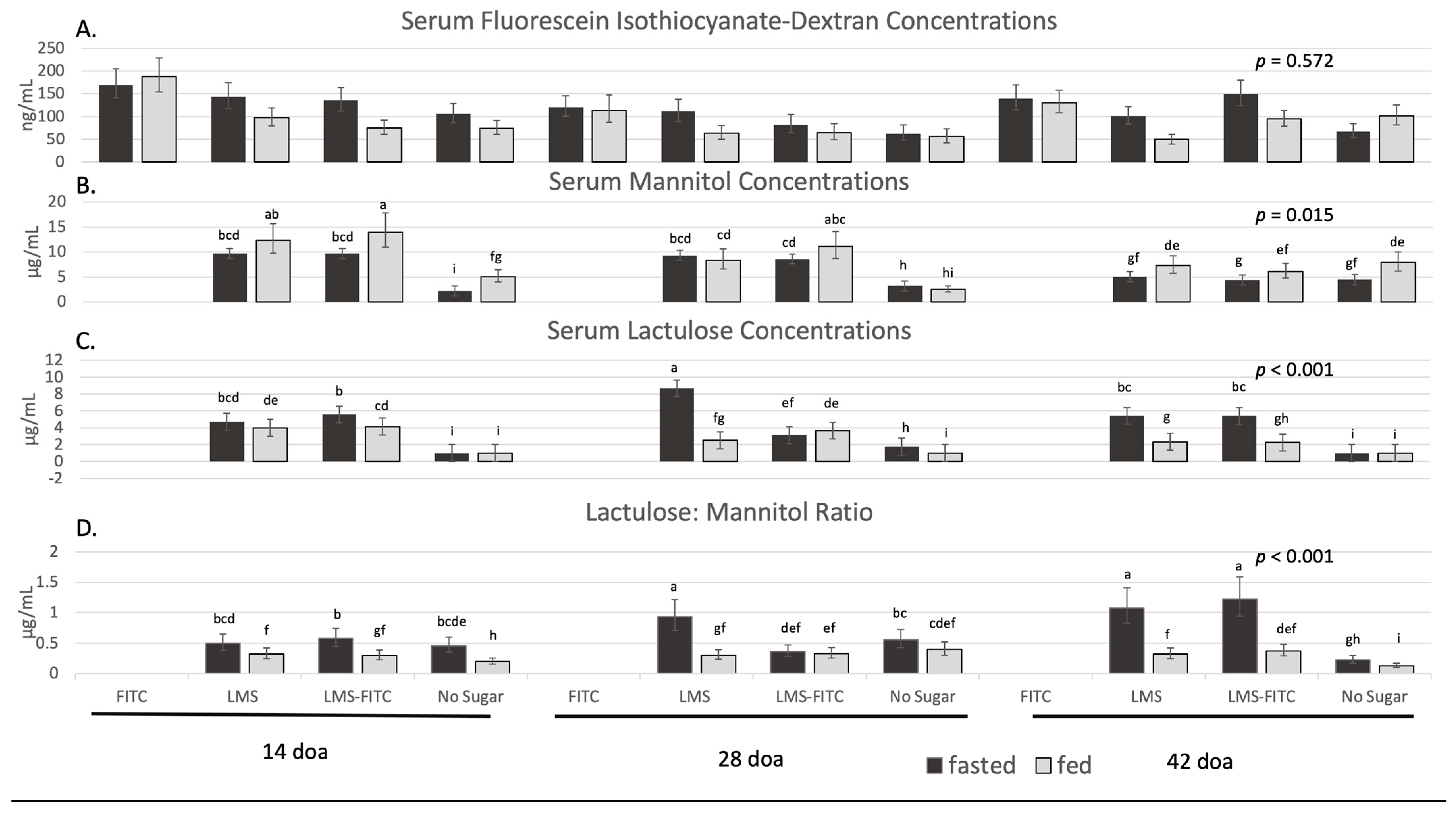 Poultry 02 00028 g002 Poultry 02 00028 g002