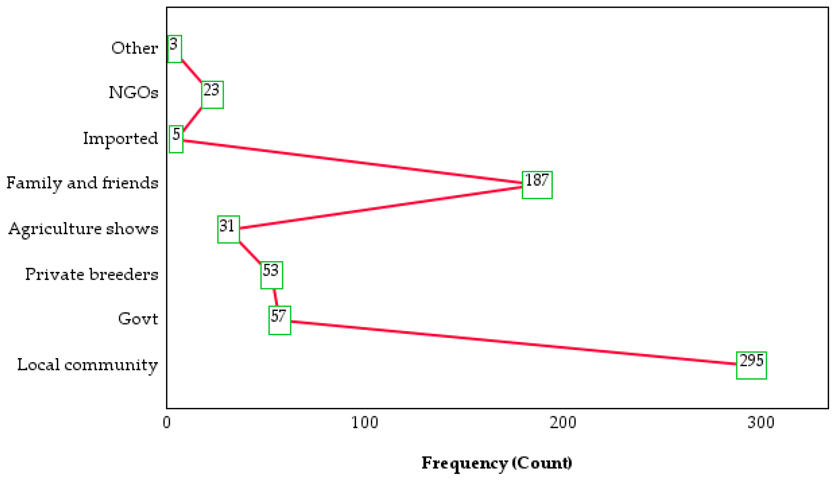 Poultry 03 00013 g005