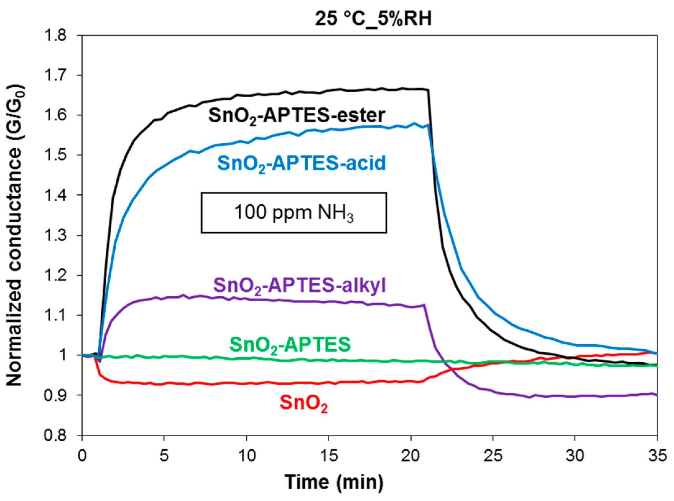 Proceedings | Free Full-Text | Sensitive and Selective Ammonia Gas