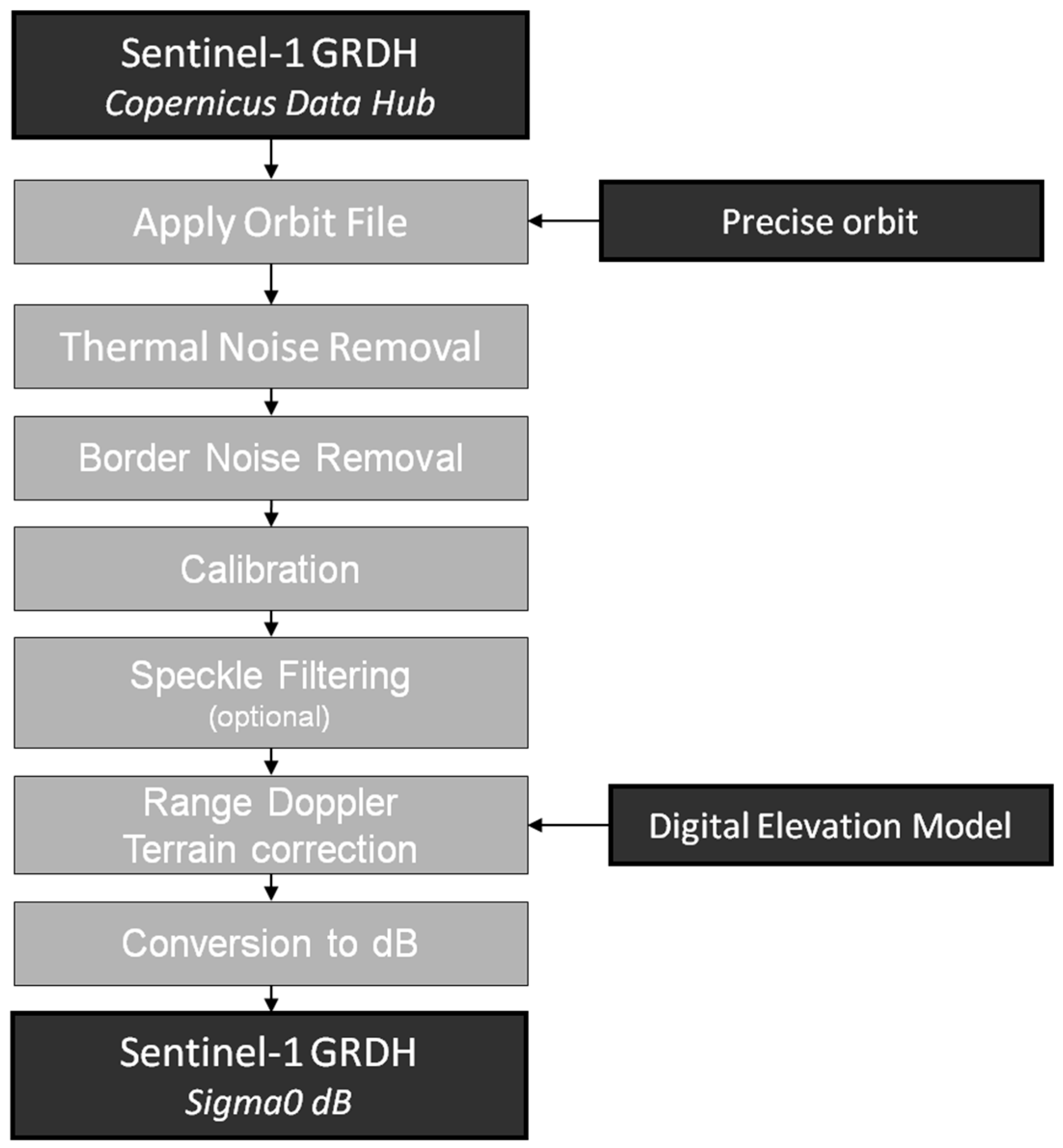 Proceedings | Free Full-Text | Sentinel-1 GRD Preprocessing Workflow