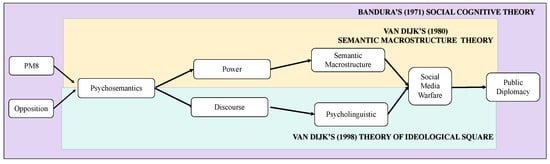 Cross-platform communication and context: assessing social media engagement  in Public Diplomacy