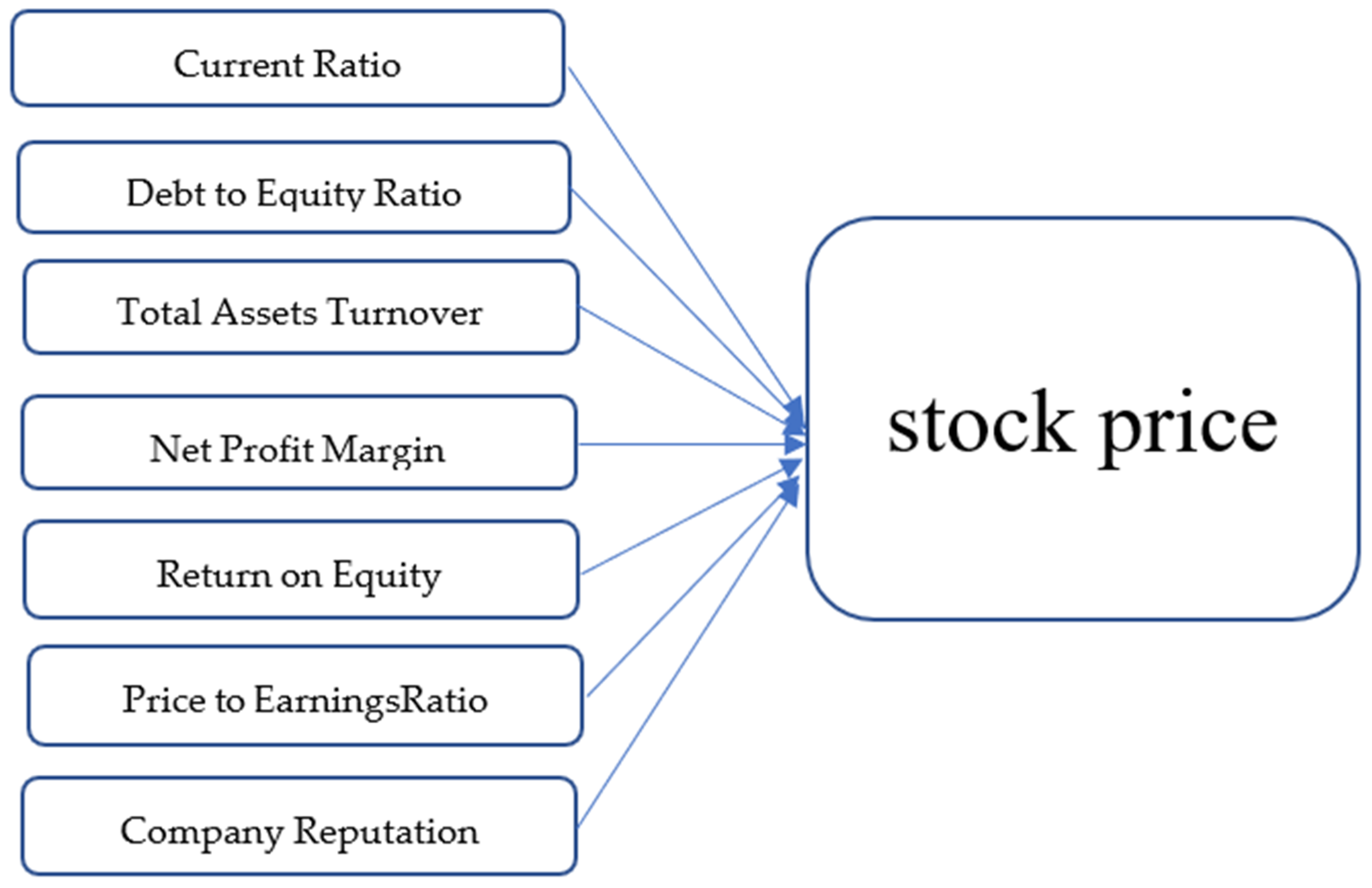 Proceedings | Free Full-Text | The Influence of Financial Ratio and Company  Reputation on Company Stock Prices Financial Sector