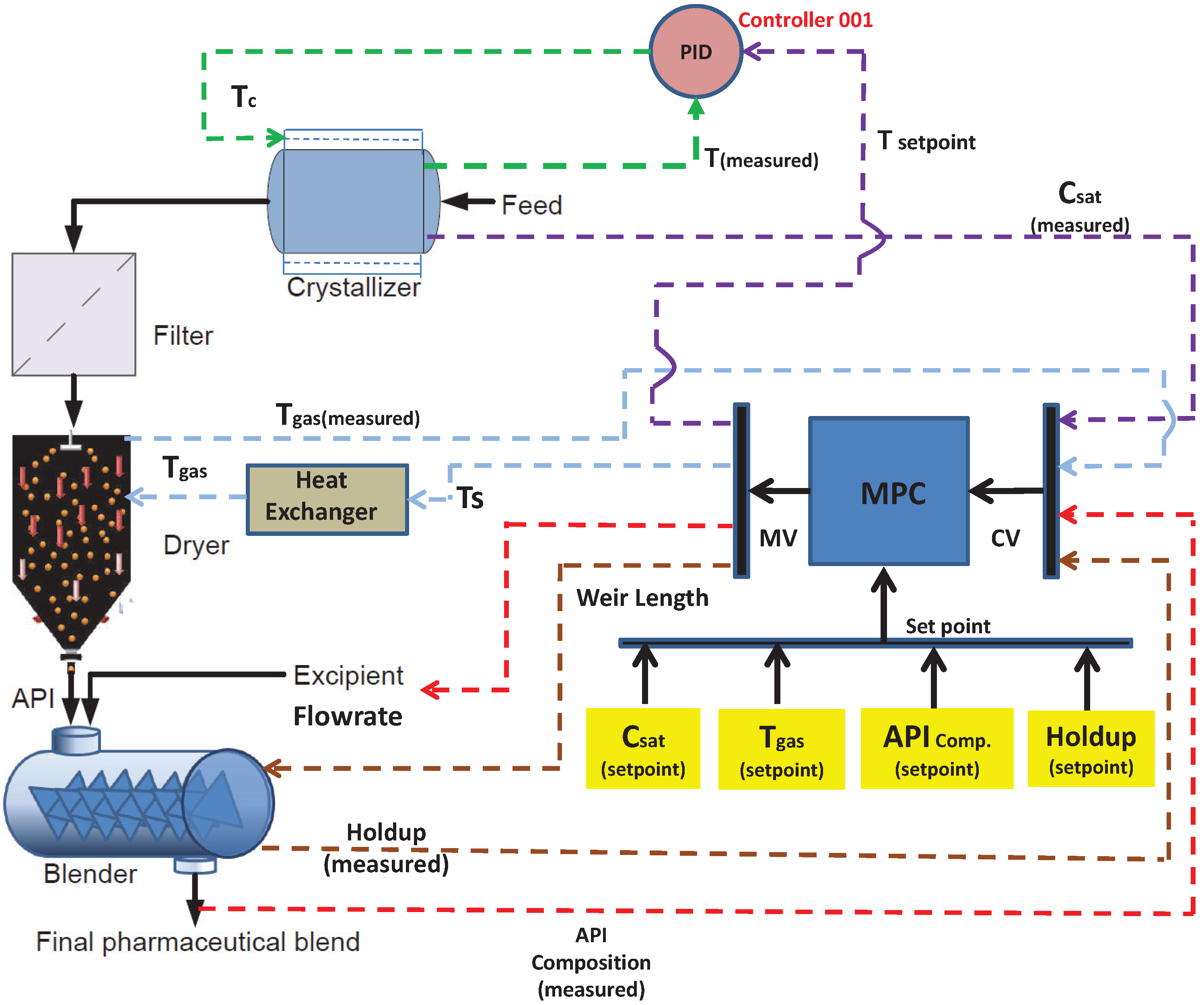 Process control system. Pid. Pid система. Pid Control. Процесс Сольве.