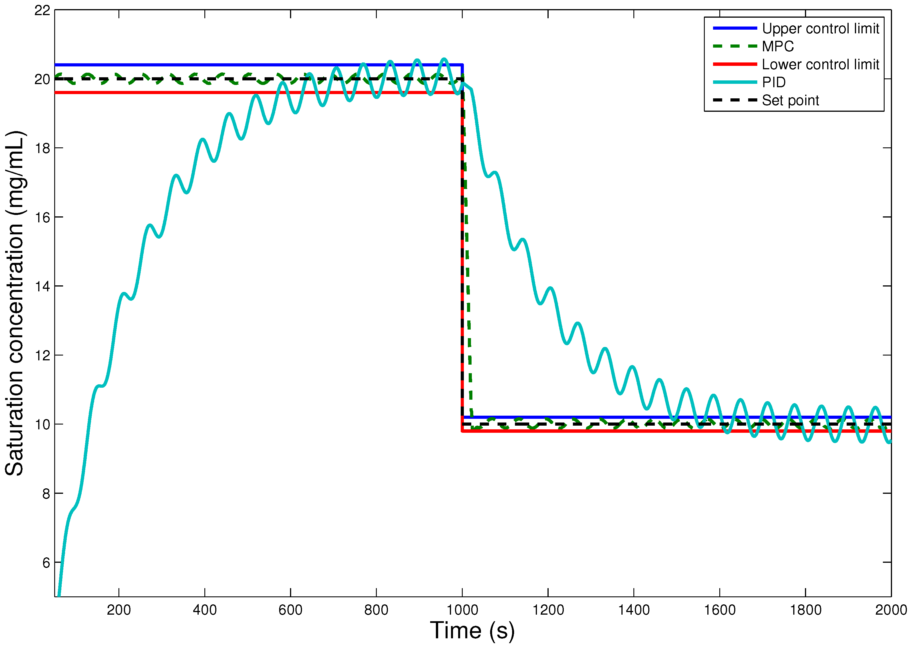 Frontiers  A process-model-free method for model predictive control via a  reference model-based proportional-integral-derivative controller with  application to a thermal power plant